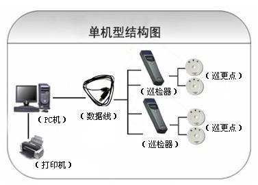 太湖县巡更系统六号